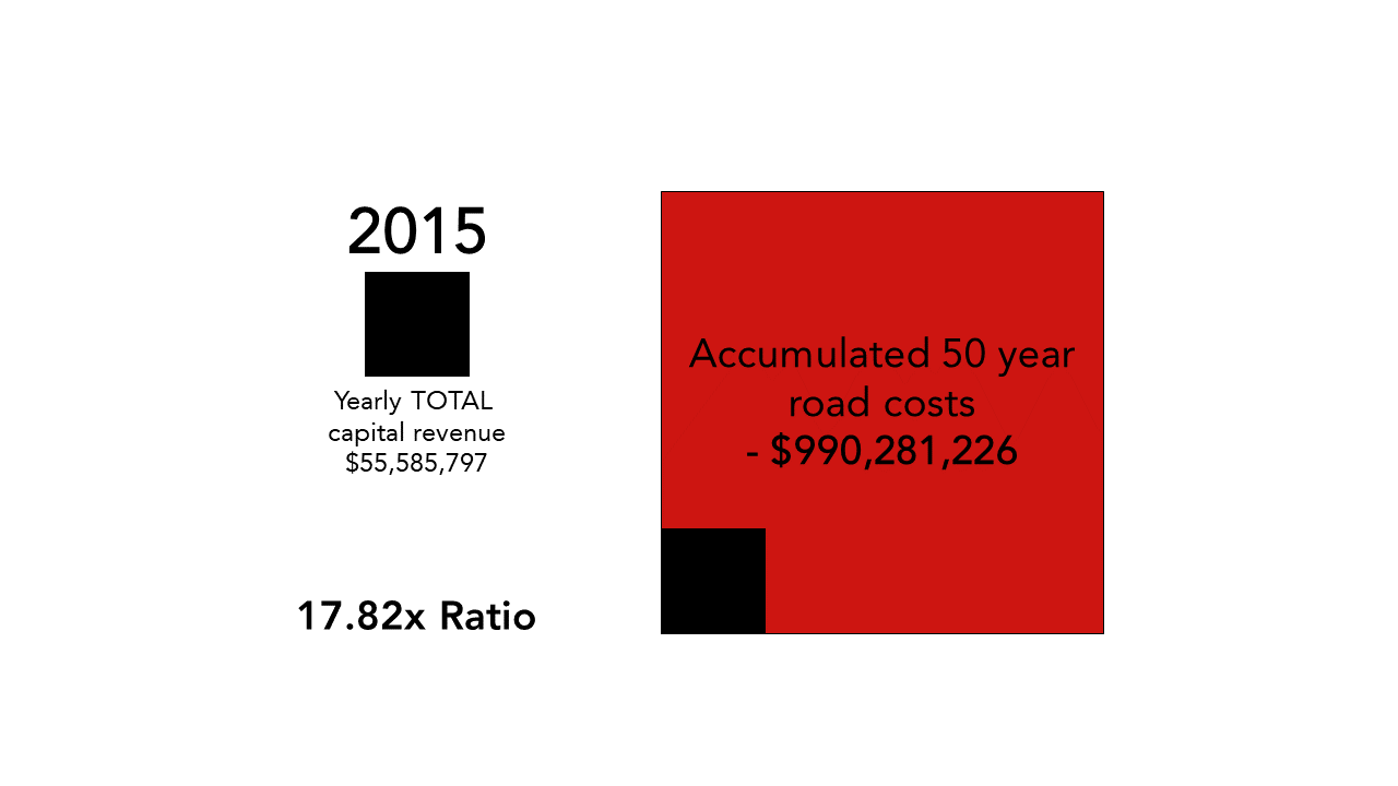 An infographic with two squares. One square is small, and labeled yearly total capital revenue at 55 million dollars. The other square is large, and labeled accumulated 50 year road costs at negative 990 million dollars. Text below the squares states that this is a 17.82 times ratio.
